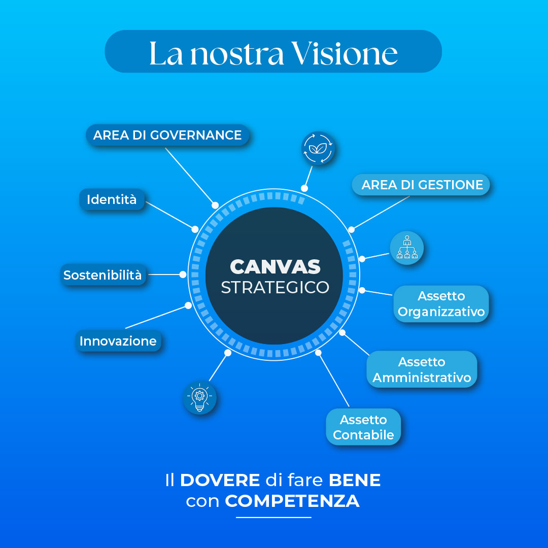 Infusiondesign creazione di uno schema che identifica un organizzazione aziendale con tutte le aree. Suddiviso tra governance e gestione